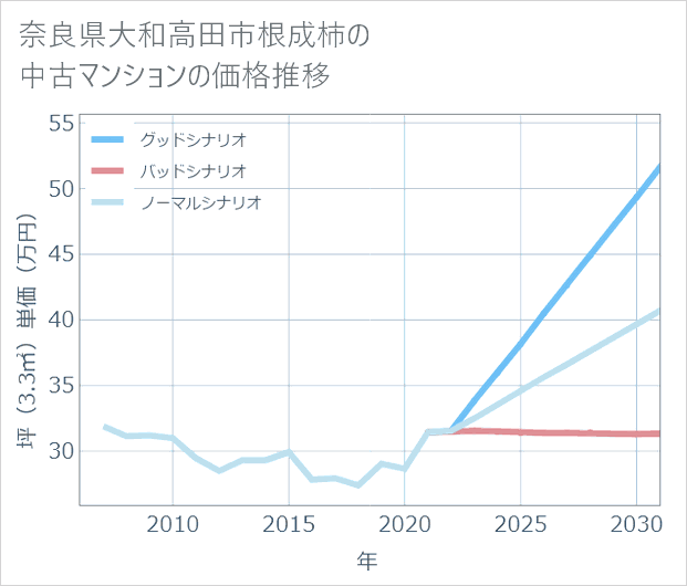 奈良県大和高田市根成柿の中古マンション価格推移