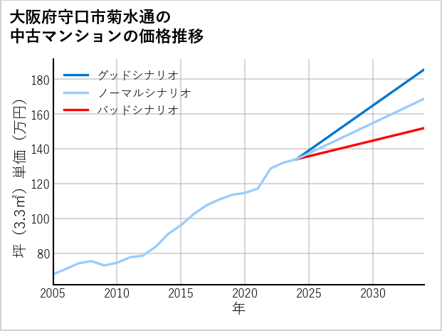 大阪府守口市菊水通の中古マンション価格推移