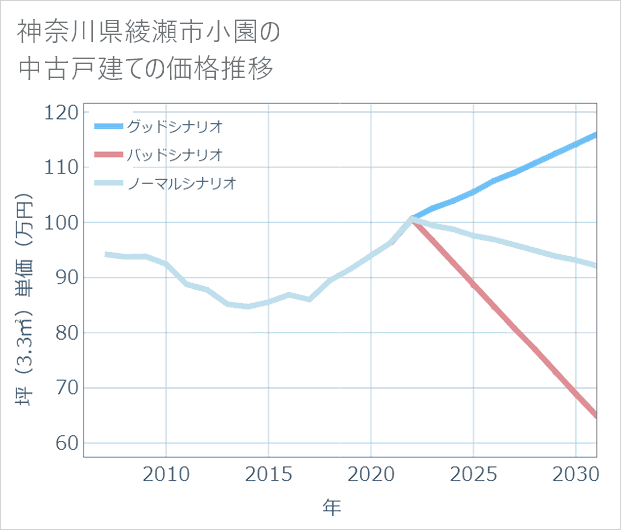 神奈川県綾瀬市小園の中古戸建て価格推移