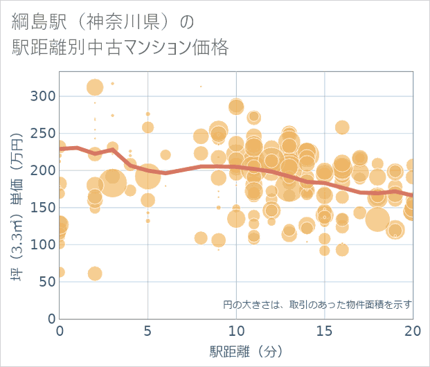 綱島駅(神奈川県)の徒歩距離別の中古マンション坪単価