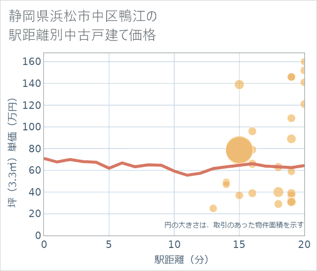 静岡県浜松市中区鴨江の徒歩距離別の中古戸建て坪単価