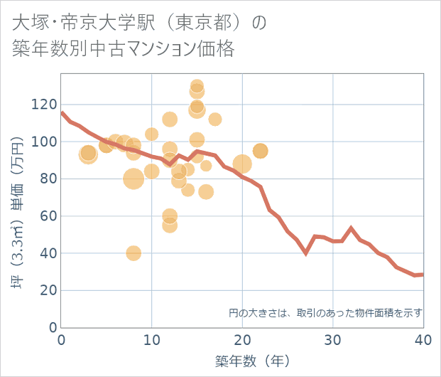 大塚・帝京大学駅(東京都)の築年数別の中古マンション坪単価