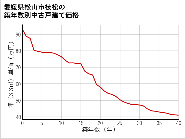 愛媛県松山市枝松の築年数別の中古戸建て坪単価