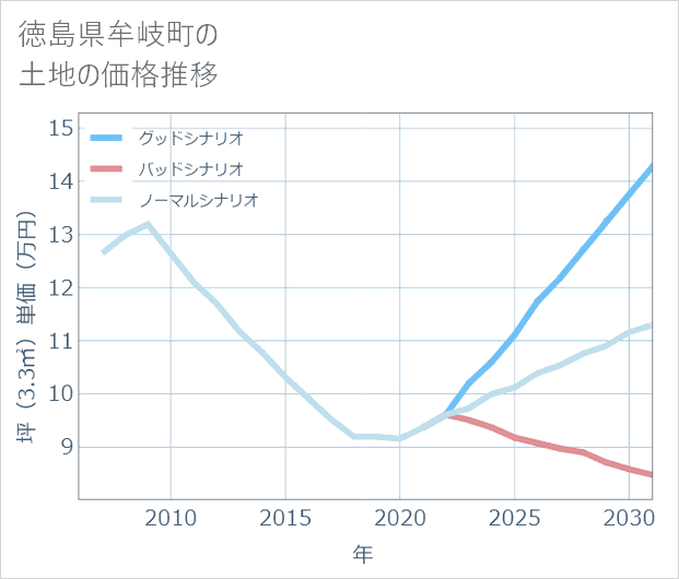 徳島県牟岐町の土地価格推移