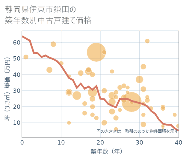 静岡県伊東市鎌田の築年数別の中古戸建て坪単価