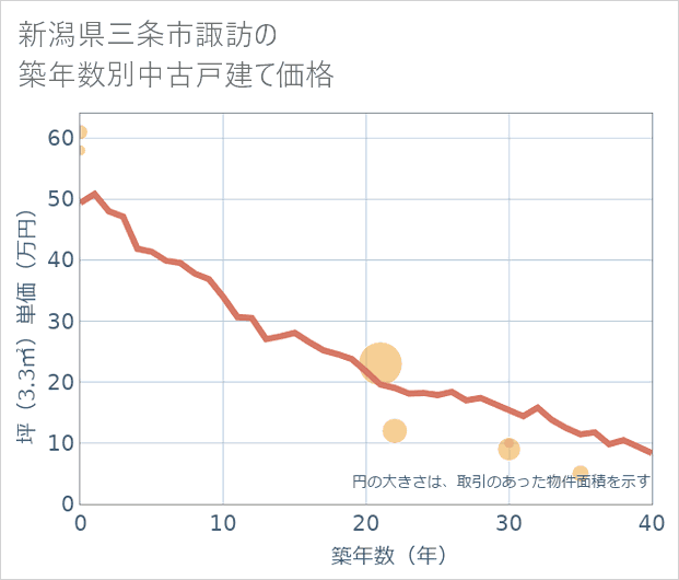 新潟県三条市諏訪の築年数別の中古戸建て坪単価