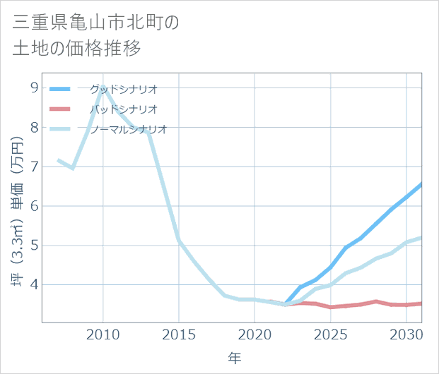 三重県亀山市北町の土地価格推移