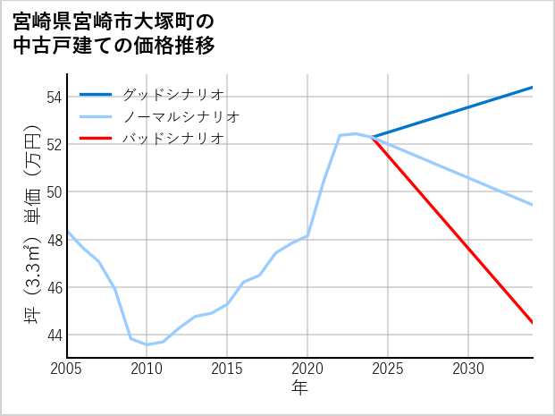 宮崎県宮崎市大塚町の中古戸建て価格推移