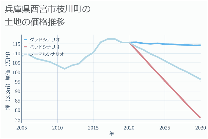 兵庫県西宮市枝川町の土地価格推移