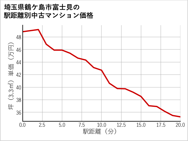 埼玉県鶴ケ島市富士見の徒歩距離別の中古マンション坪単価