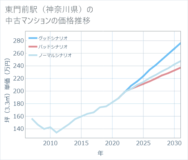 東門前駅(神奈川県)の中古マンション価格推移