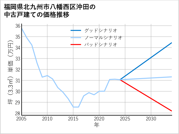 福岡県北九州市八幡西区沖田の中古戸建て価格推移