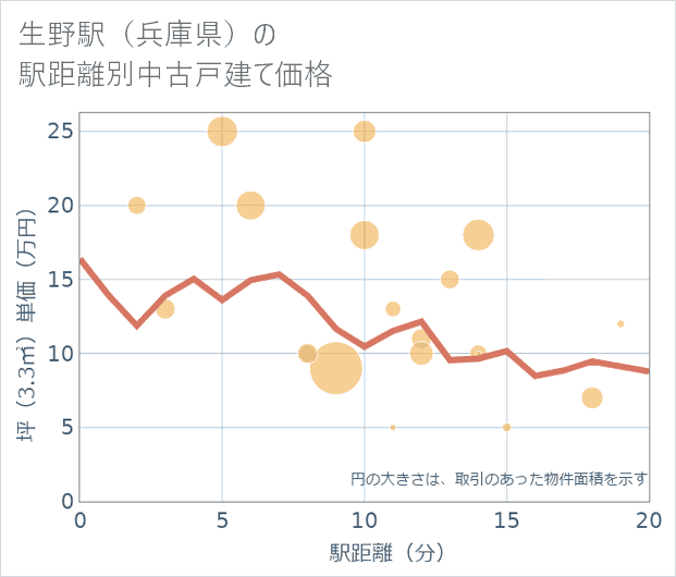 生野駅(兵庫県)の徒歩距離別の中古戸建て坪単価
