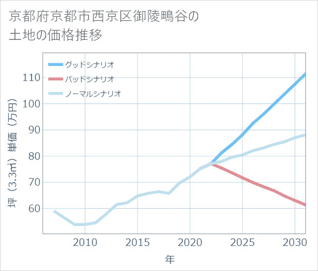 京都府京都市西京区御陵鴫谷の土地価格推移
