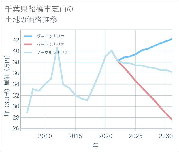 千葉県船橋市芝山の土地価格推移