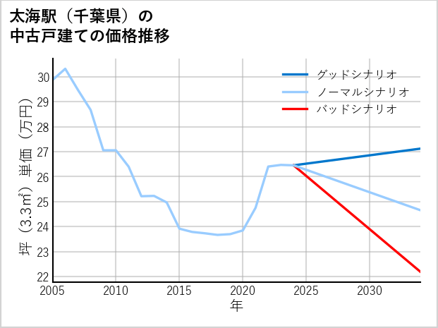 太海駅（千葉県）の中古戸建て価格推移