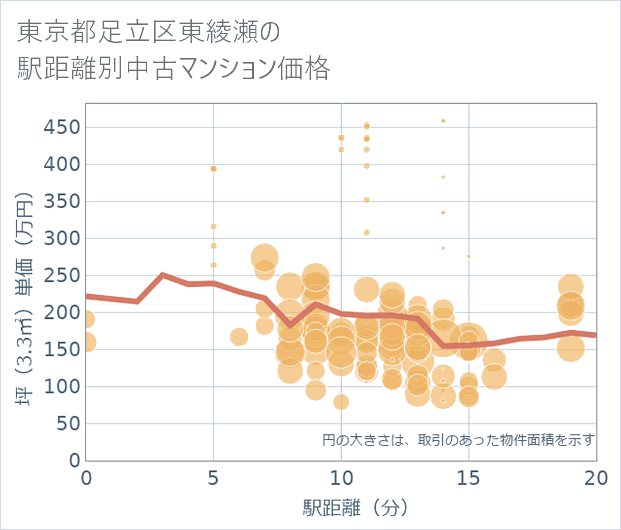 東京都足立区東綾瀬の徒歩距離別の中古マンション坪単価