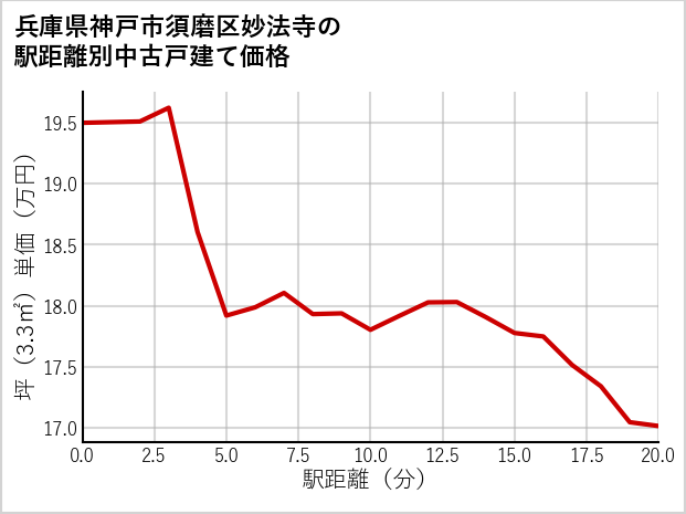 兵庫県神戸市須磨区妙法寺の徒歩距離別の中古戸建て坪単価