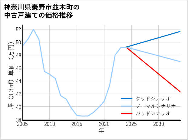 神奈川県秦野市並木町の中古戸建て価格推移
