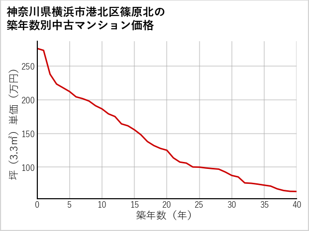神奈川県横浜市港北区篠原北の築年数別の中古マンション坪単価