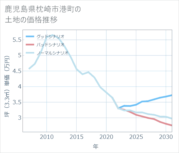 鹿児島県枕崎市港町の土地価格推移