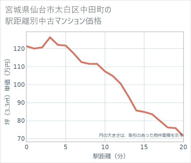 宮城県仙台市太白区中田町の徒歩距離別の中古マンション坪単価