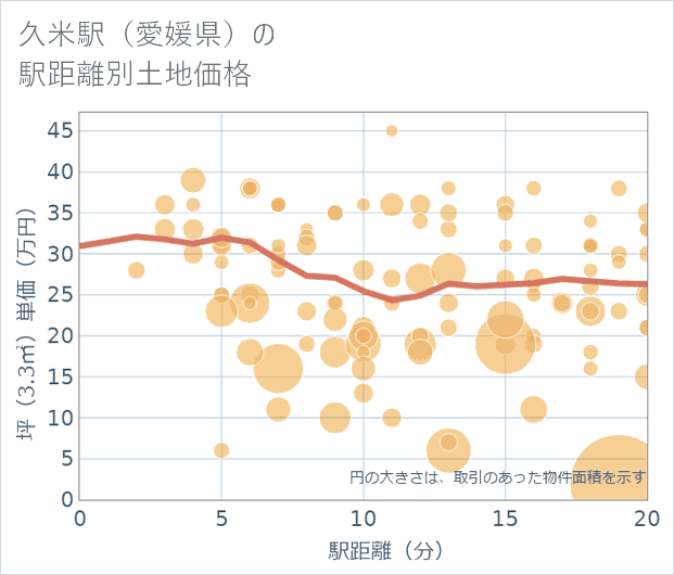 久米駅(愛媛県)の徒歩距離別の土地坪単価