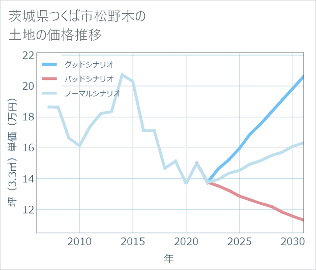 茨城県つくば市松野木の土地価格推移