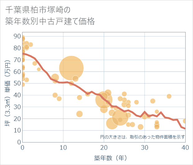 千葉県柏市塚崎の築年数別の中古戸建て坪単価