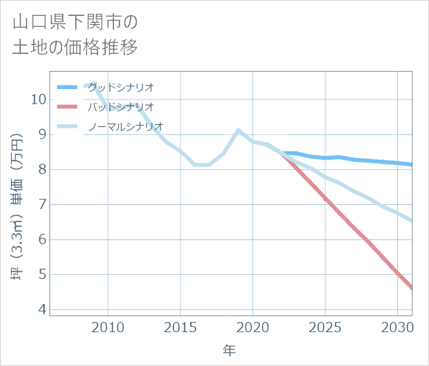 山口県下関市の土地価格推移