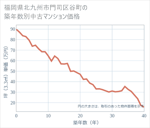 福岡県北九州市門司区谷町の築年数別の中古マンション坪単価