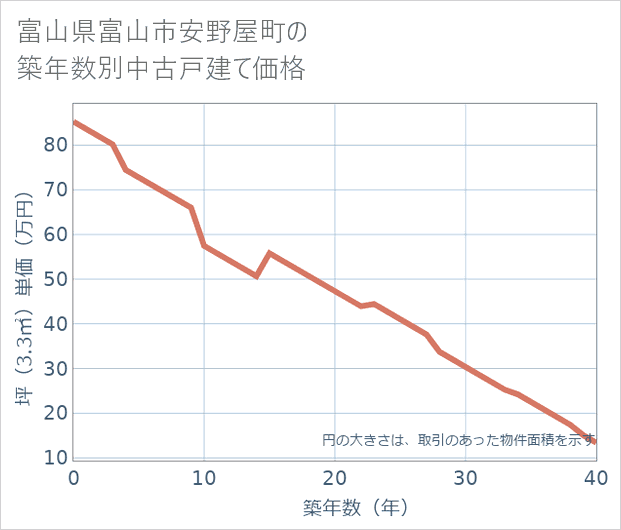 富山県富山市安野屋町の築年数別の中古戸建て坪単価