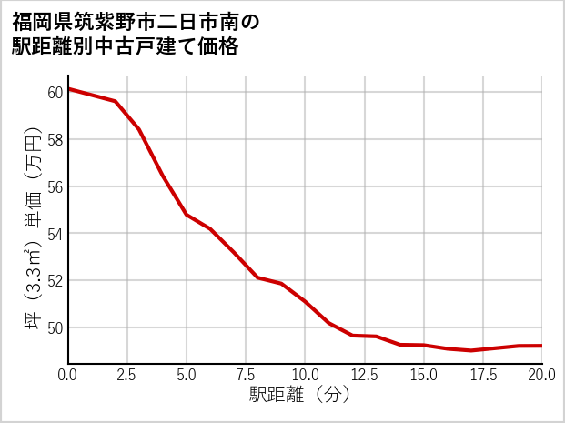 福岡県筑紫野市二日市南の徒歩距離別の中古戸建て坪単価