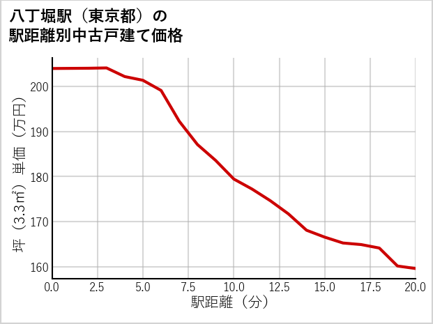 八丁堀駅（東京都）の徒歩距離別の中古戸建て坪単価