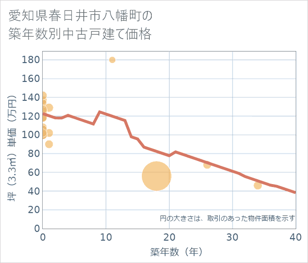 愛知県春日井市八幡町の築年数別の中古戸建て坪単価