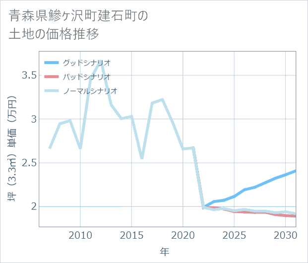 青森県鰺ケ沢町建石町の土地価格推移