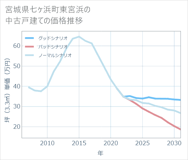 宮城県七ケ浜町東宮浜の中古戸建て価格推移