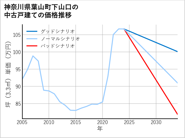 神奈川県葉山町下山口の中古戸建て価格推移
