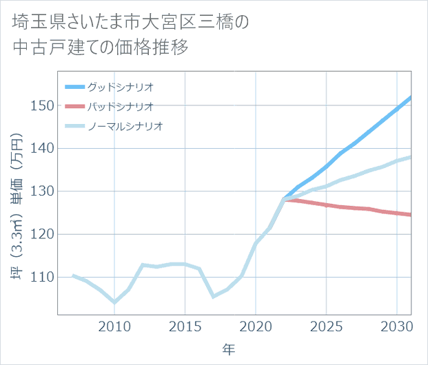 埼玉県さいたま市大宮区三橋の中古戸建て価格推移