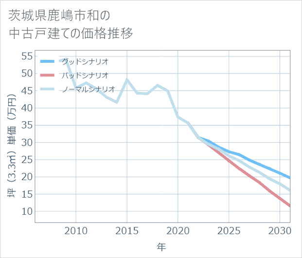 茨城県鹿嶋市和の中古戸建て価格推移