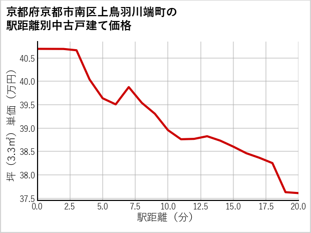京都府京都市南区上鳥羽川端町の徒歩距離別の中古戸建て坪単価