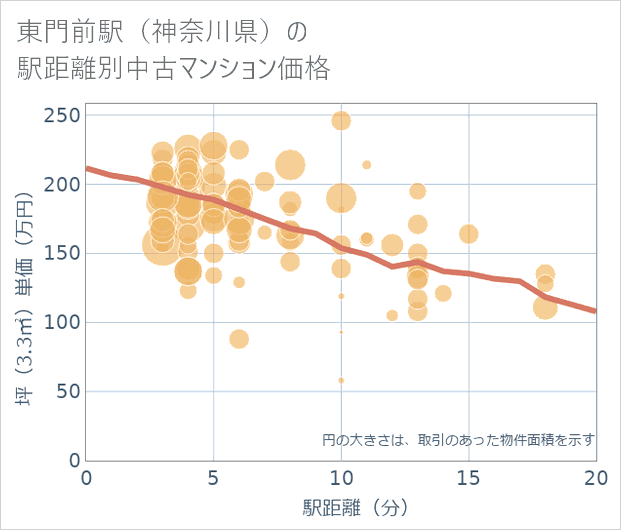 東門前駅(神奈川県)の徒歩距離別の中古マンション坪単価