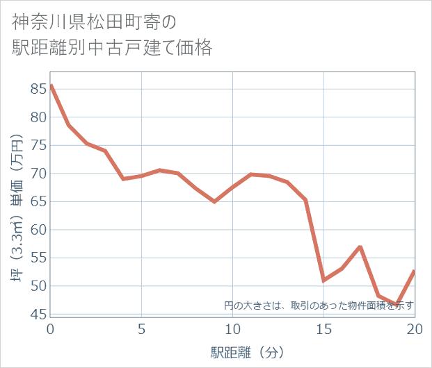 神奈川県松田町寄の徒歩距離別の中古戸建て坪単価