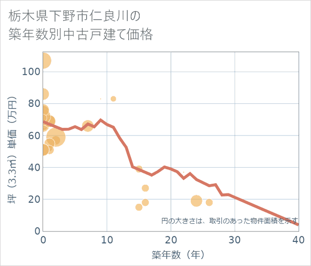 栃木県下野市仁良川の築年数別の中古戸建て坪単価