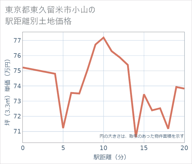 東京都東久留米市小山の徒歩距離別の土地坪単価