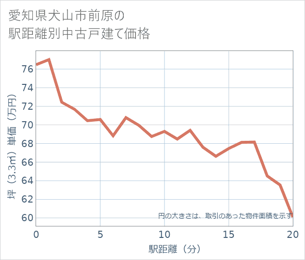 愛知県犬山市前原の徒歩距離別の中古戸建て坪単価