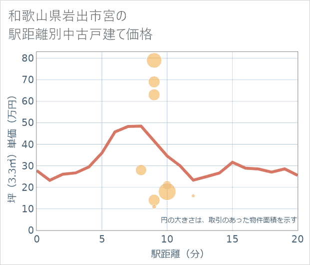 和歌山県岩出市宮の徒歩距離別の中古戸建て坪単価