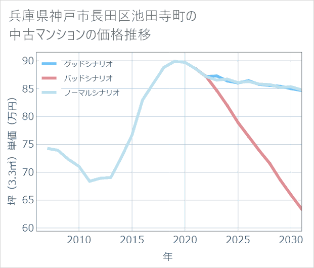 兵庫県神戸市長田区池田寺町の中古マンション価格推移
