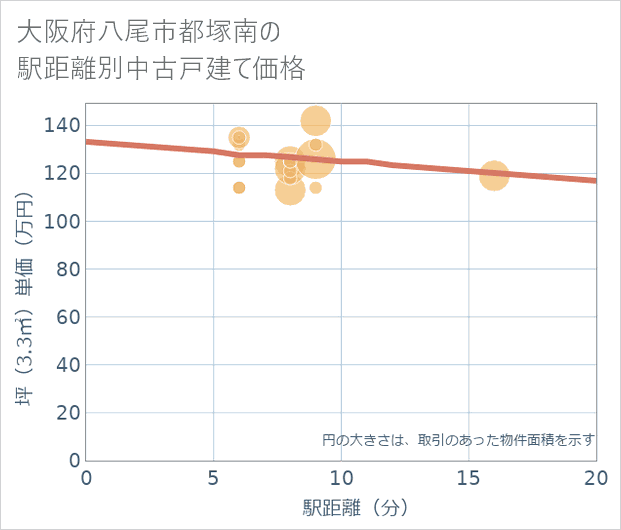 大阪府八尾市都塚南の徒歩距離別の中古戸建て坪単価