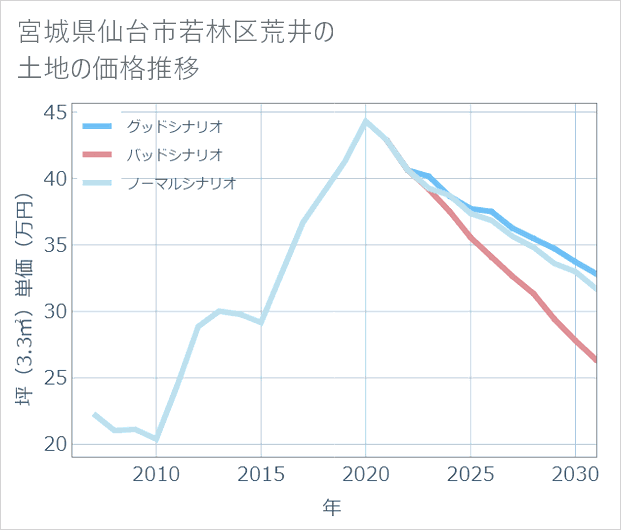 宮城県仙台市若林区荒井の土地価格推移